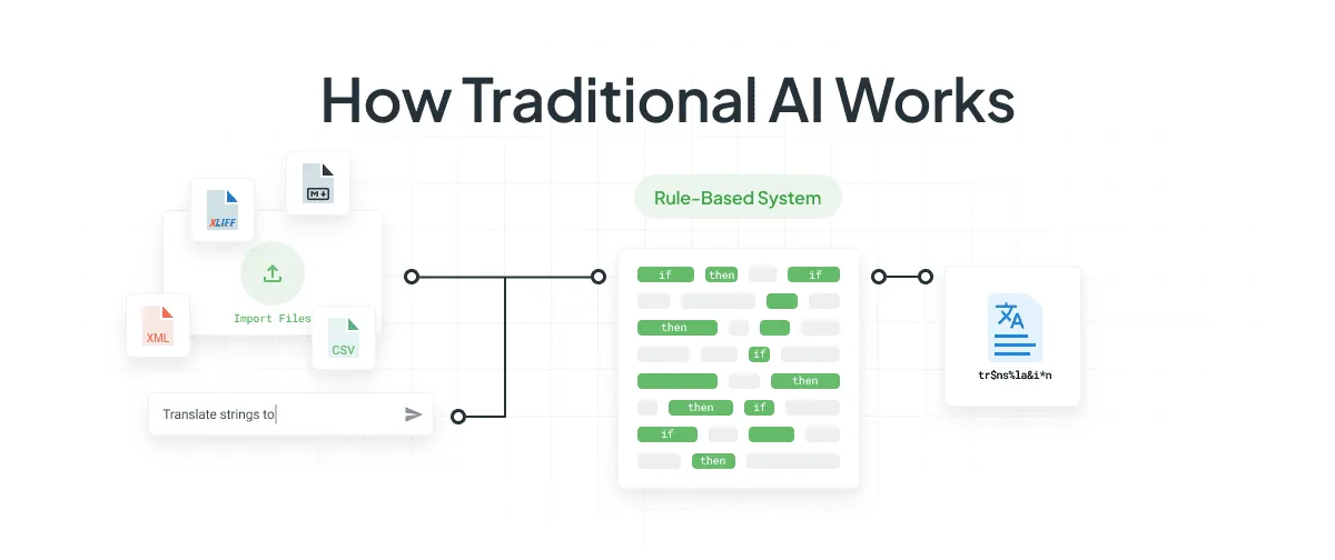 How Traditional AI works